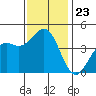 Santa Cruz tide chart for Sunday, November 23, 2025