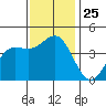 Santa Cruz tide chart for Tuesday, November 25, 2025