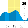 Santa Cruz tide chart for Wednesday, November 26, 2025
