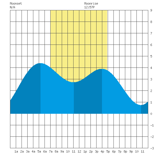 Santa Cruz tide chart for Friday, November 28, 2025