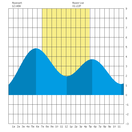 Santa Cruz tide chart for Saturday, November 29, 2025