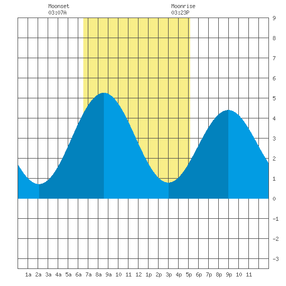 Santa Cruz tide chart for Sunday, November 2, 2025