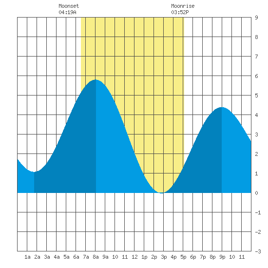 Santa Cruz tide chart for Monday, November 3, 2025