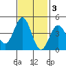Santa Cruz tide chart for Monday, November 3, 2025