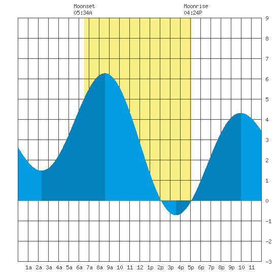 Santa Cruz tide chart for Tuesday, November 4, 2025