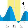 Santa Cruz tide chart for Tuesday, November 4, 2025