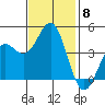 Santa Cruz tide chart for Saturday, November 8, 2025
