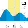 Santa Cruz tide chart for Friday, December 12, 2025