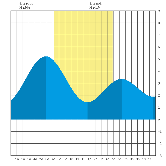 Santa Cruz tide chart for Saturday, December 13, 2025