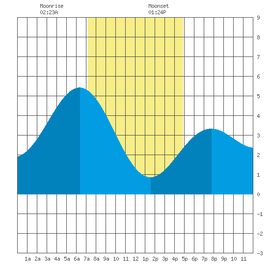 Santa Cruz tide chart for Sunday, December 14, 2025