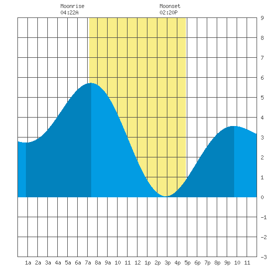 Santa Cruz tide chart for Tuesday, December 16, 2025