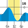 Santa Cruz tide chart for Tuesday, December 16, 2025