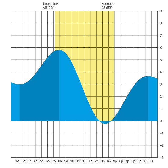 Santa Cruz tide chart for Wednesday, December 17, 2025