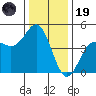 Santa Cruz tide chart for Friday, December 19, 2025