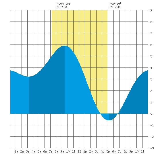 Santa Cruz tide chart for Saturday, December 20, 2025