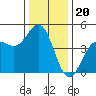 Santa Cruz tide chart for Saturday, December 20, 2025