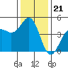 Santa Cruz tide chart for Sunday, December 21, 2025