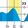 Santa Cruz tide chart for Tuesday, December 23, 2025
