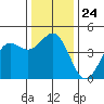 Santa Cruz tide chart for Wednesday, December 24, 2025