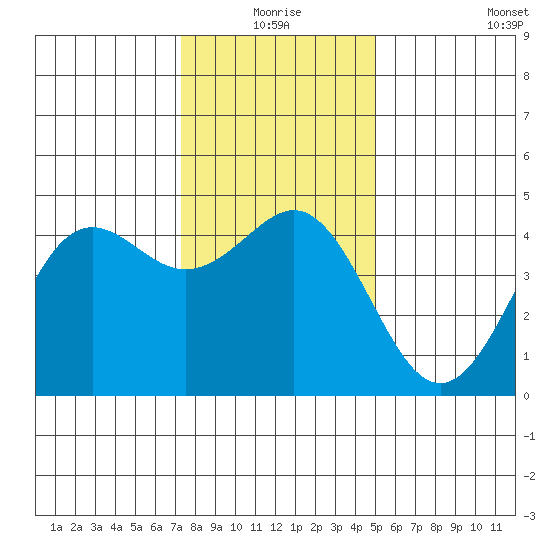 Santa Cruz tide chart for Thursday, December 25, 2025