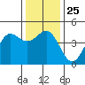 Santa Cruz tide chart for Thursday, December 25, 2025