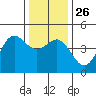 Santa Cruz tide chart for Friday, December 26, 2025