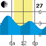Santa Cruz tide chart for Saturday, December 27, 2025