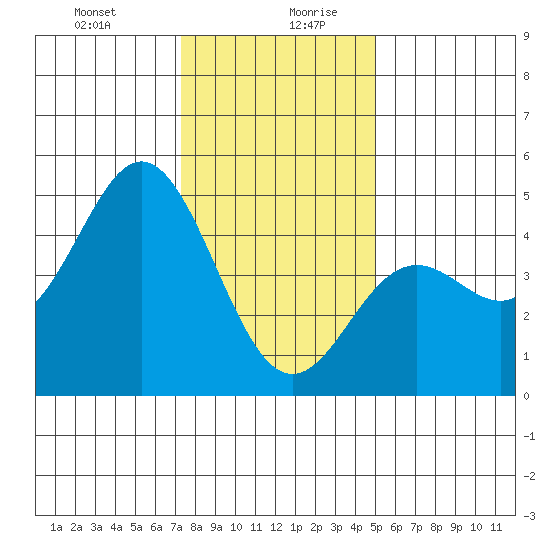Santa Cruz tide chart for Monday, December 29, 2025
