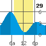 Santa Cruz tide chart for Monday, December 29, 2025