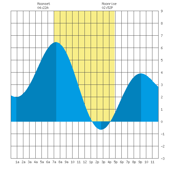 Santa Cruz tide chart for Tuesday, December 2, 2025