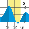Santa Cruz tide chart for Tuesday, December 2, 2025
