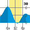 Santa Cruz tide chart for Tuesday, December 30, 2025