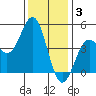 Santa Cruz tide chart for Wednesday, December 3, 2025