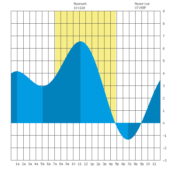 Santa Cruz tide chart for Sunday, December 7, 2025
