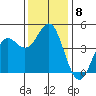 Santa Cruz tide chart for Monday, December 8, 2025