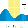 Santa Cruz tide chart for Sunday, January 11, 2026