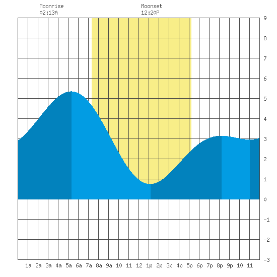Santa Cruz tide chart for Monday, January 12, 2026