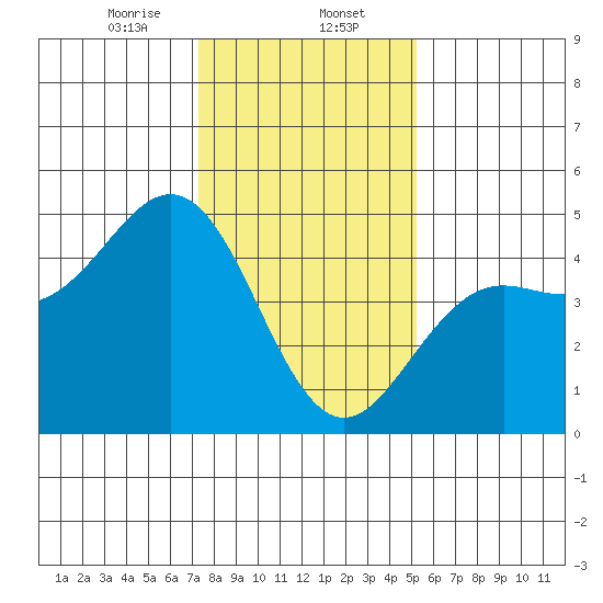 Santa Cruz tide chart for Tuesday, January 13, 2026