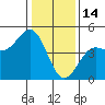 Santa Cruz tide chart for Wednesday, January 14, 2026