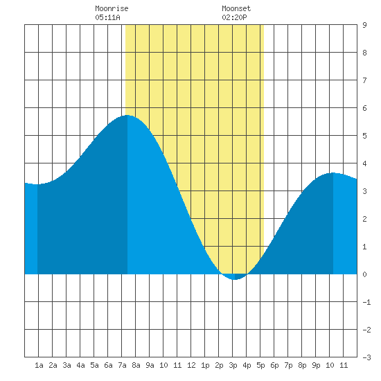 Santa Cruz tide chart for Thursday, January 15, 2026