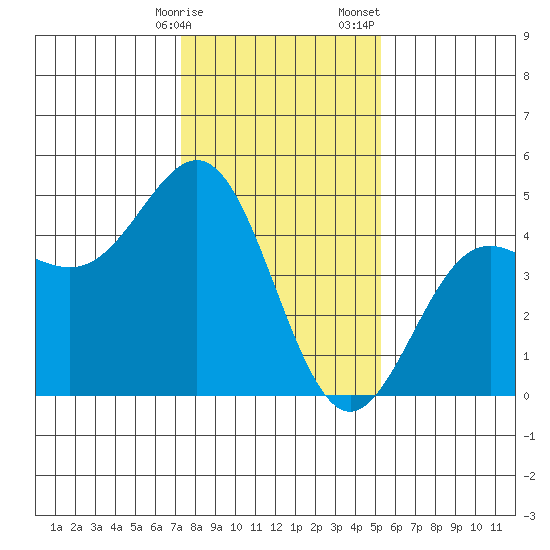 Santa Cruz tide chart for Friday, January 16, 2026