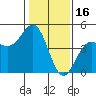 Santa Cruz tide chart for Friday, January 16, 2026
