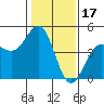 Santa Cruz tide chart for Saturday, January 17, 2026