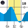 Santa Cruz tide chart for Sunday, January 18, 2026