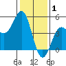 Santa Cruz tide chart for Thursday, January 1, 2026