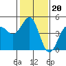 Santa Cruz tide chart for Tuesday, January 20, 2026