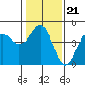 Santa Cruz tide chart for Wednesday, January 21, 2026