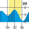 Santa Cruz tide chart for Thursday, January 22, 2026