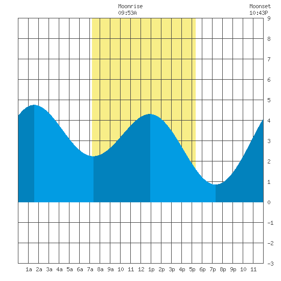 Santa Cruz tide chart for Friday, January 23, 2026