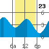 Santa Cruz tide chart for Friday, January 23, 2026